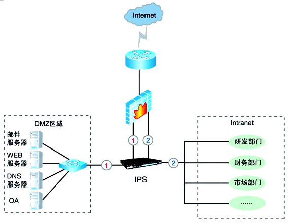 FW/IDS/IPS/WAF等安全设备部署方式及优缺点插图2