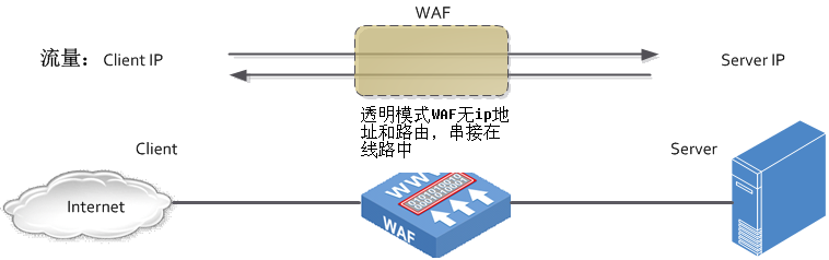 FW/IDS/IPS/WAF等安全设备部署方式及优缺点插图4