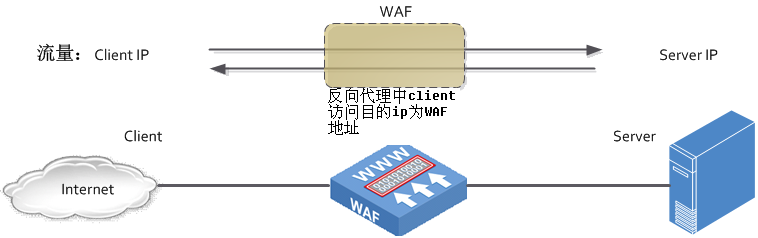 FW/IDS/IPS/WAF等安全设备部署方式及优缺点插图5