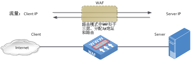 FW/IDS/IPS/WAF等安全设备部署方式及优缺点插图6