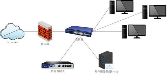 【网络安全设备系列】8、防病毒网关（防毒墙）-陌上烟雨遥