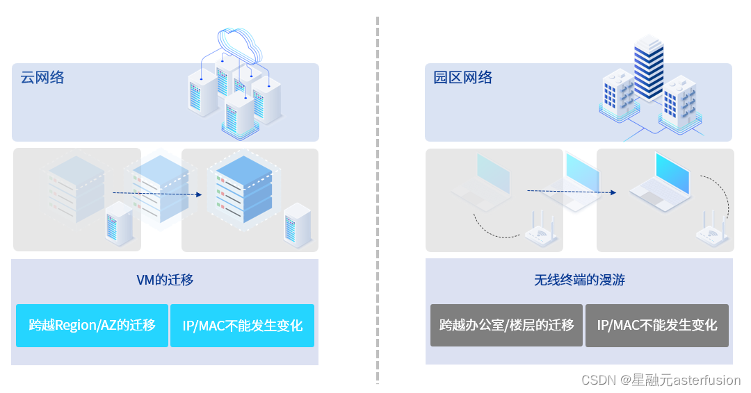 园区漫游的分布式网关方案，体验更好的园区网络插图