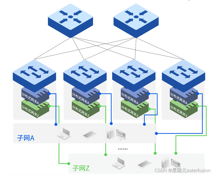 园区漫游的分布式网关方案，体验更好的园区网络插图1