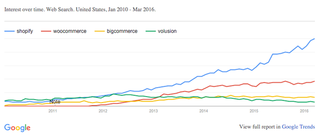 跨境资讯跨境电商独立站建站工具哪个好？Shopify、 WordPress和 WooCommerce 8个建站工具对比