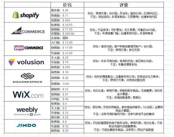 跨境电商独立站建站工具哪个好？Shopify、WordPress和WooCommerce8个建站工具对比-陌上烟雨遥