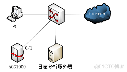 H3C安全_ACG1000旁路模式使用日志分析与管理平台实现行为审计插图