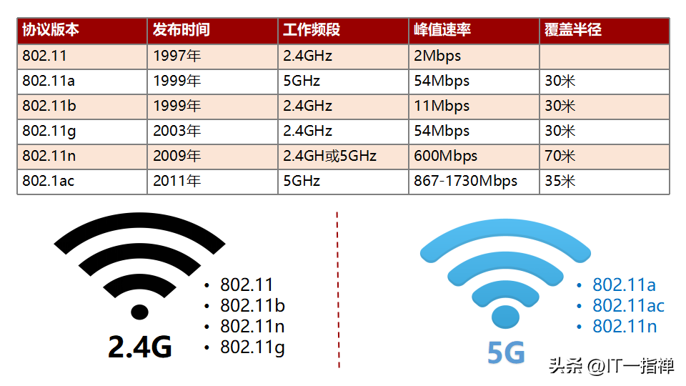 搞懂路由器2.4G和5G的区别，以及双频合一模式！插图1