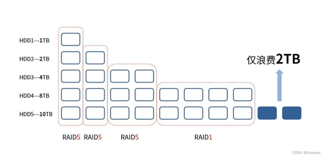 一文搞懂Raid是什么？nas如何组建适合自己的阵列?-陌上烟雨遥