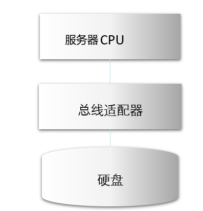 存储网络架构——DAS、NAS、SAN、分布式存储组网架构插图3