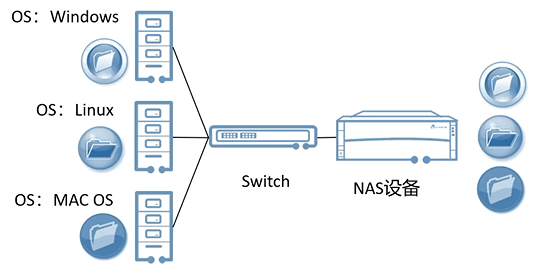 存储网络架构——DAS、NAS、SAN、分布式存储组网架构插图5