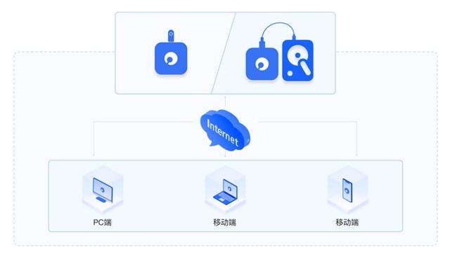 贝锐蒲公英异地组网，无需公网IP远程直连NAS、私有云插图1