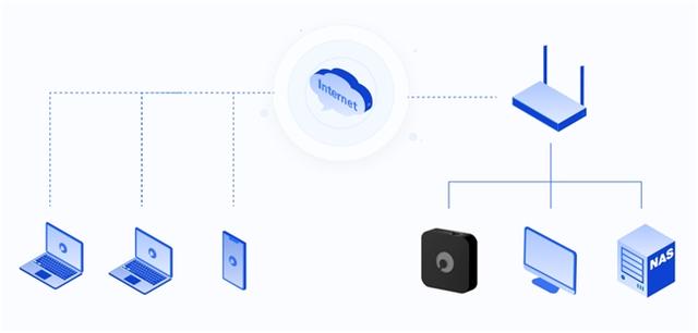 贝锐蒲公英异地组网，无需公网IP远程直连NAS、私有云插图6
