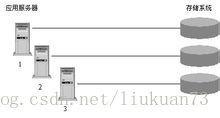 存储基本概念（LUN,volume,HBA,DAS,NAS,SAN,iSCSI,IPSAN)插图