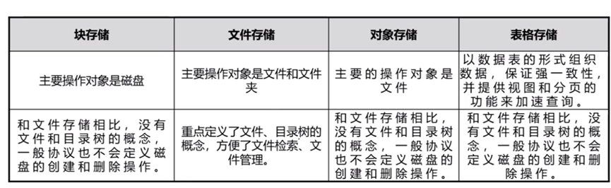 存储网络架构——DAS、NAS、SAN、分布式存储组网架构插图