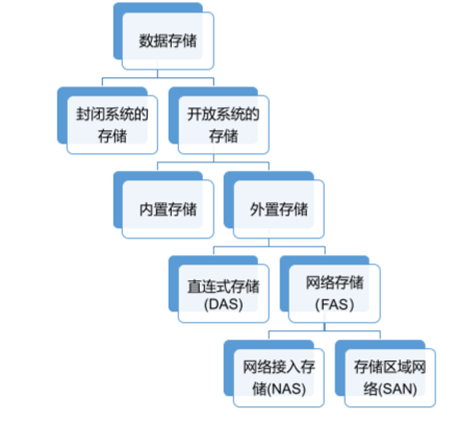 存储网络架构——DAS、NAS、SAN、分布式存储组网架构插图1