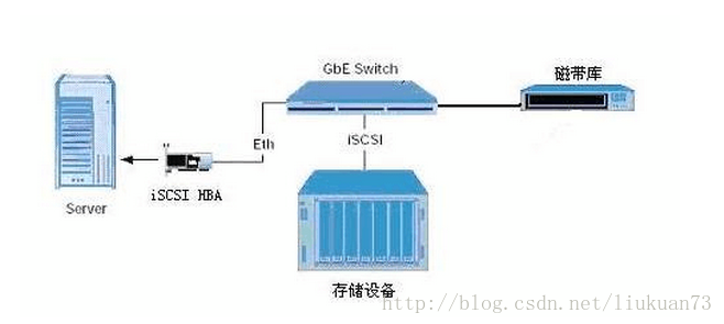 存储基本概念（LUN,volume,HBA,DAS,NAS,SAN,iSCSI,IPSAN)-陌上烟雨遥