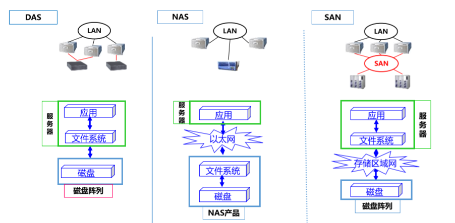 存储网络架构——DAS、NAS、SAN、分布式存储组网架构插图2