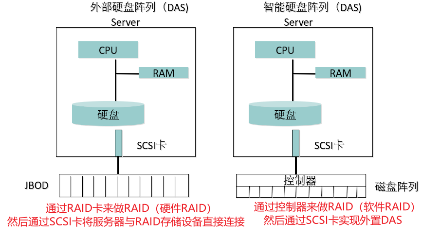 存储网络架构——DAS、NAS、SAN、分布式存储组网架构插图4