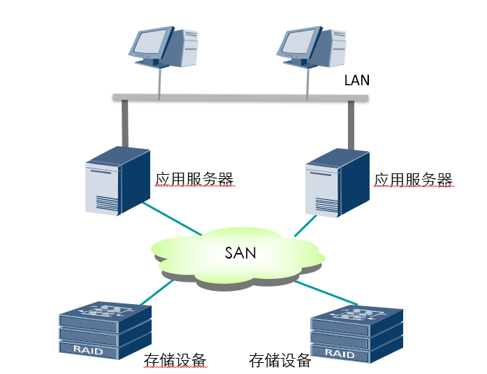 存储网络架构——DAS、NAS、SAN、分布式存储组网架构插图6