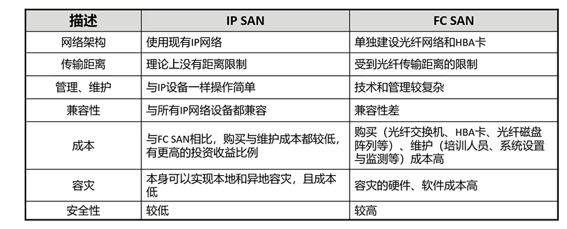 存储网络架构——DAS、NAS、SAN、分布式存储组网架构插图7