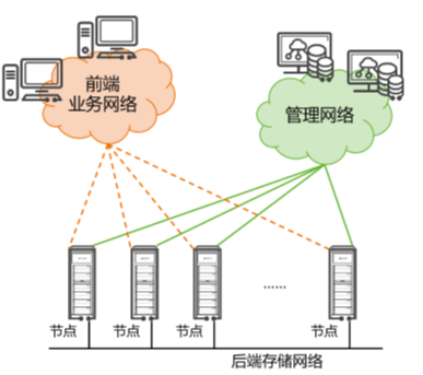 存储网络架构——DAS、NAS、SAN、分布式存储组网架构插图8