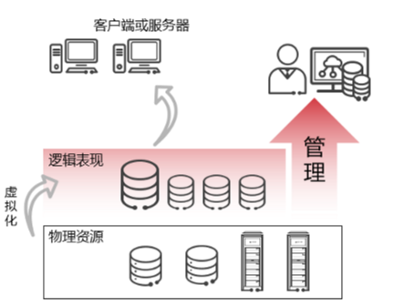 存储网络架构——DAS、NAS、SAN、分布式存储组网架构-陌上烟雨遥