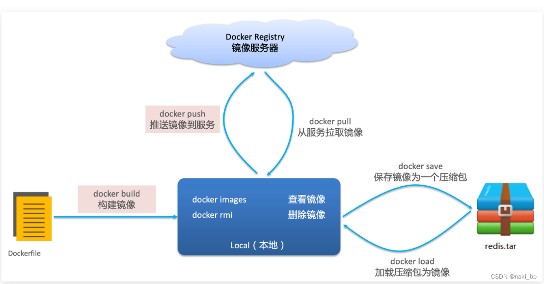 Docker 命令操作插图1