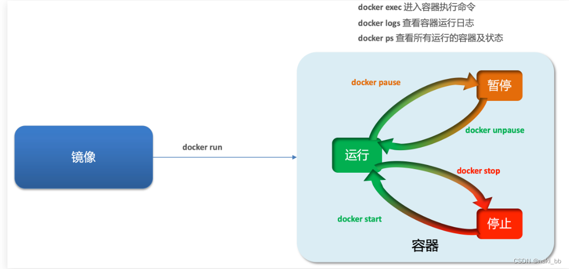 Docker 命令操作-陌上烟雨遥