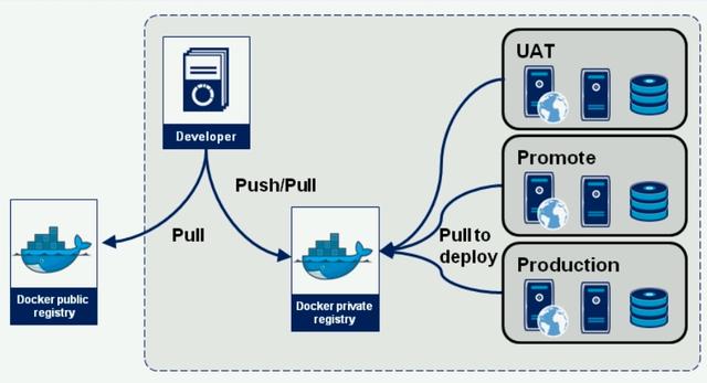 架构设计：Docker容器化部署插图1