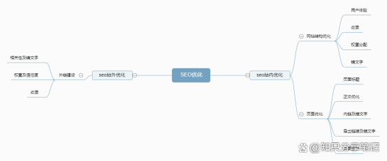 SEO是什么？为什么要做SEO？如何做SEO优化？-陌上烟雨遥