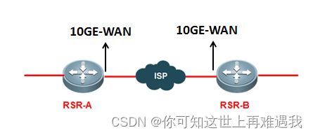 锐捷网络——10GWAN接口配置+ATM接口扩展配置插图