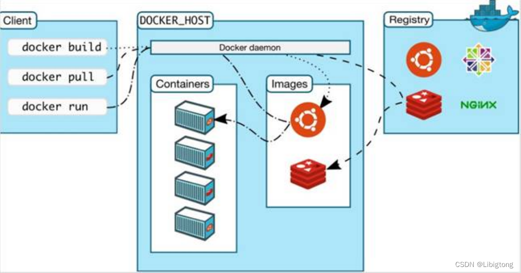 docker从安装到部署项目，一篇文章教会你插图2