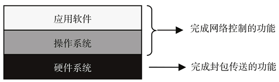 路由器的逻辑分层