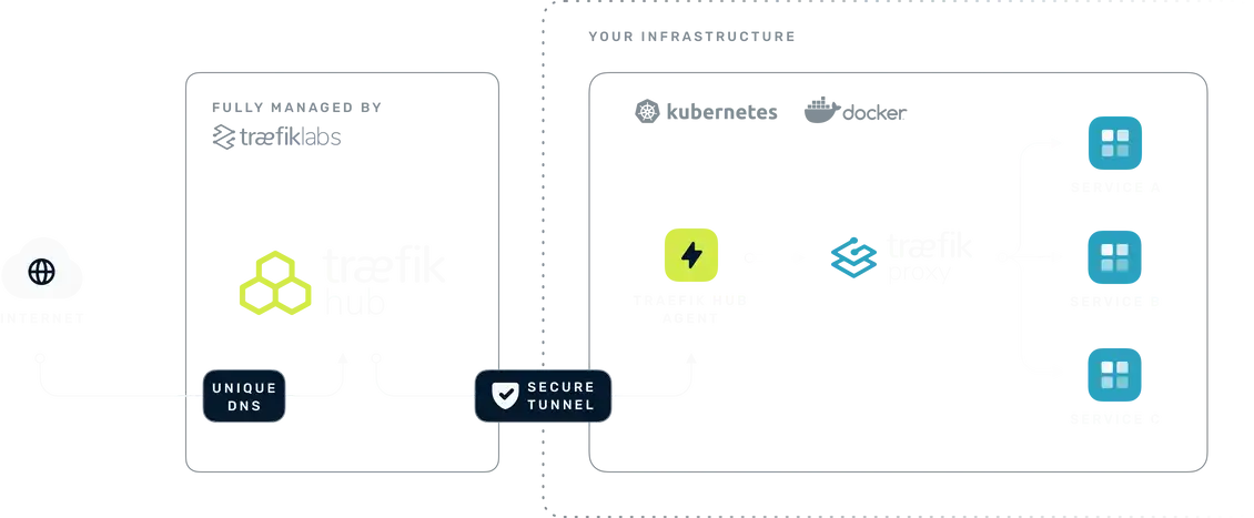 通过 Traefik Hub 暴露家里的网络服务-陌上烟雨遥