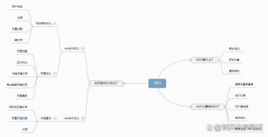 SEO是什么？为什么要做SEO？如何做SEO优化？插图