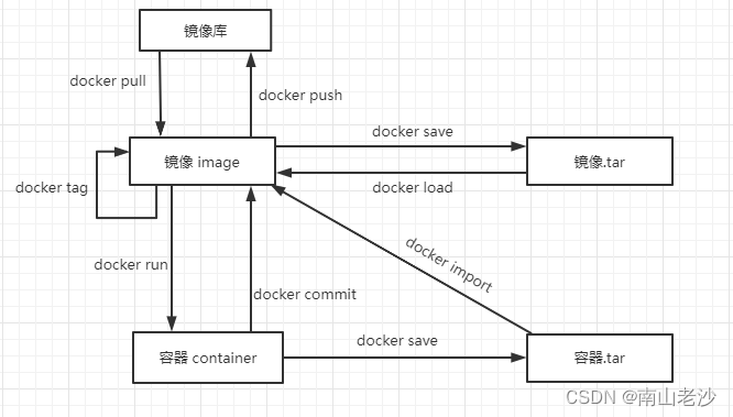 docker镜像压缩导入导出-陌上烟雨遥