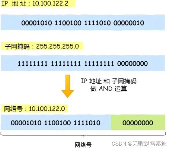 002【计网】传输层和网络层-陌上烟雨遥