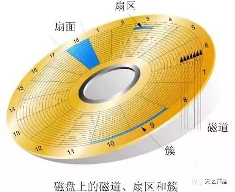 机械硬盘的结构和工作原理插图9