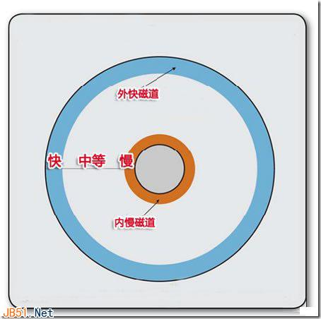 深入了解机械硬盘的读写原理和碎片的产生插图13