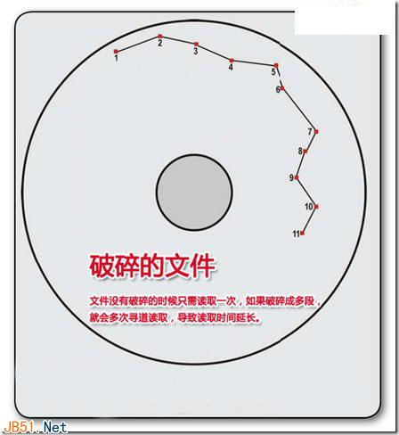 深入了解机械硬盘的读写原理和碎片的产生-陌上烟雨遥